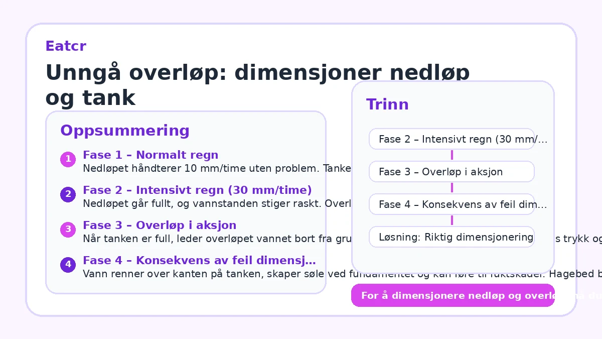 Unngå overløp: dimensjoner nedløp og tank
